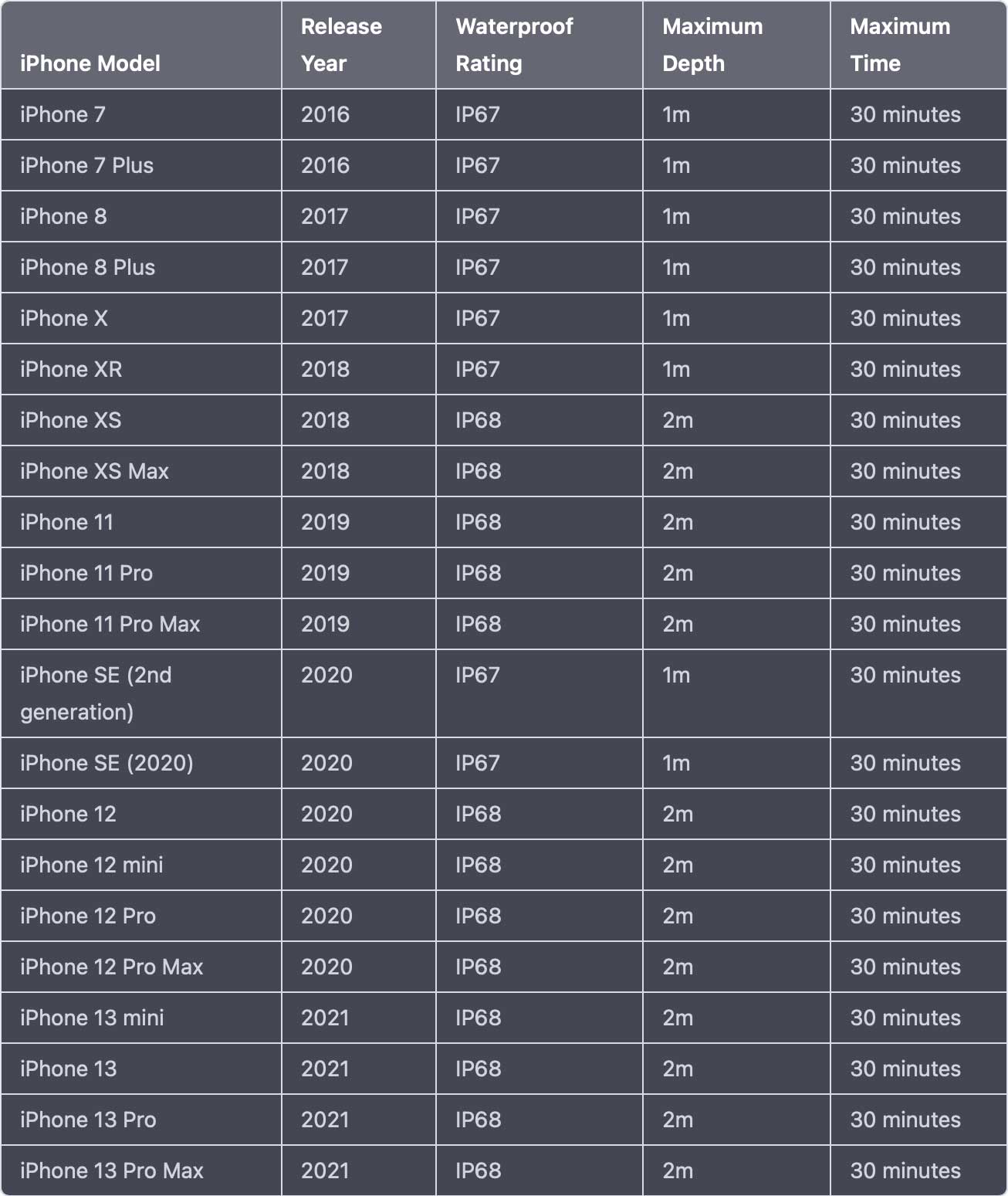 iPhone IP rating comparison chart